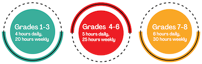 Grades 1-3: 4 hours daily, 20 hours weekly, Grades 4-6: 5 hours daily, 25 hours weekly, Grades 7-8: 6 hours daily, 30 hours weekly